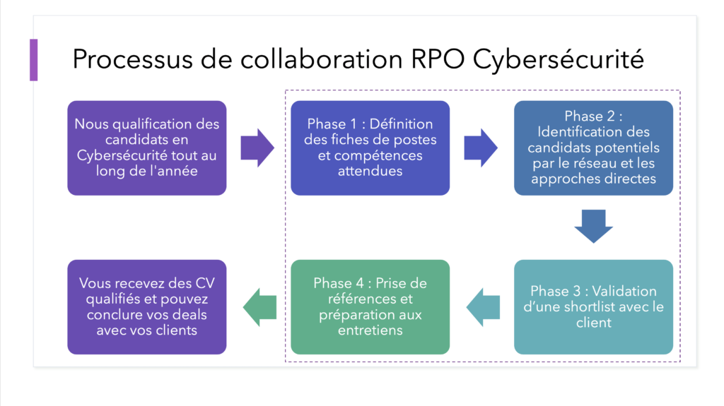 Executive search, cabinet de recrutement cybersecurite Processus de collaboration RPO Cybersécurité uVu Group